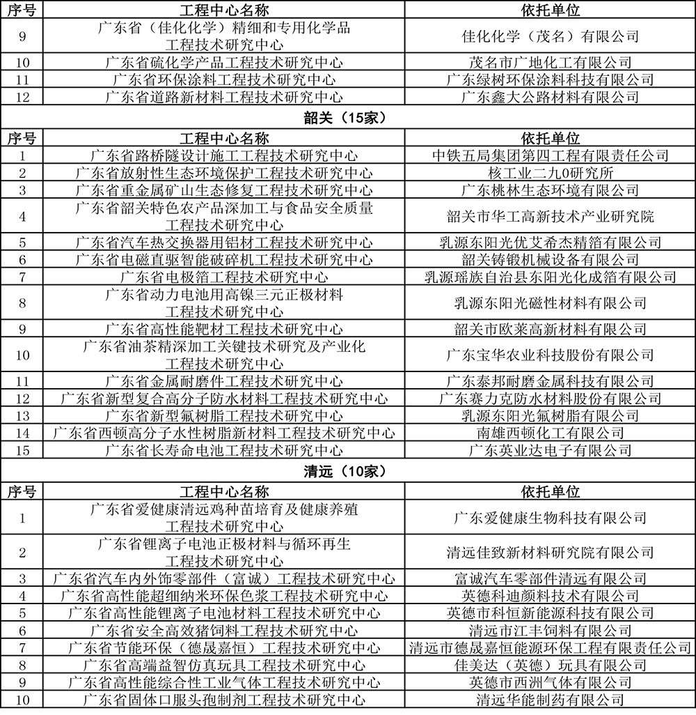 2019年度廣東省工程技術(shù)研究中心認定名單-20.jpg